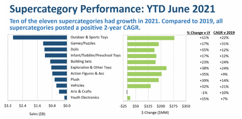 半年销售额110亿美元,溜冰鞋、滑板助推美国玩具销售增长19%